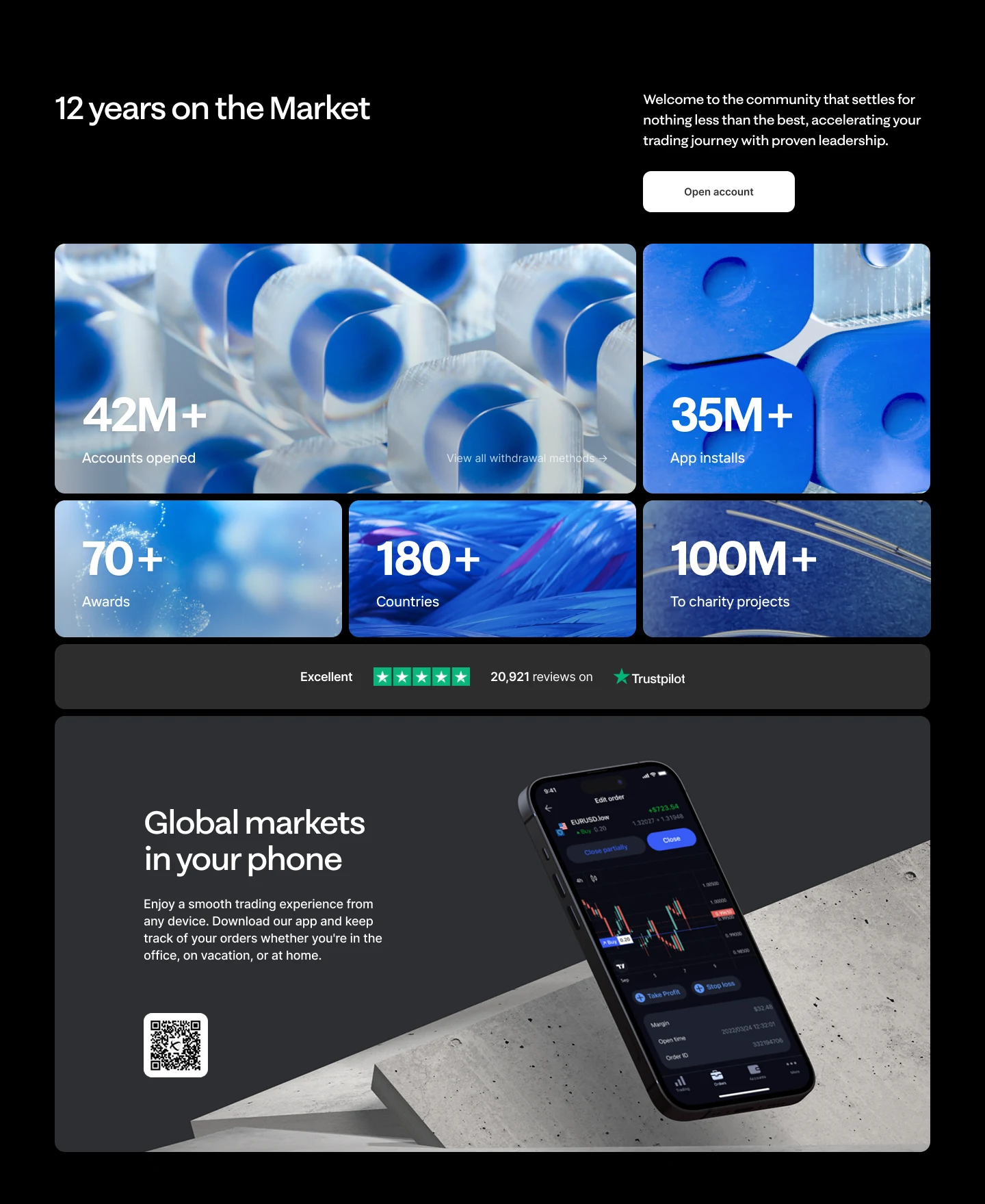 “12 years on the Market” on black: five figures on blue glass renders, 42M+ accounts opened, 35M+ app installs, 70+ awards, 180+ countries and 100M+ to charity projects, a Trustpilot rating, and “Global markets in your phone” with a phone on concrete